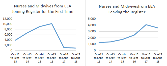 Figure 2. Nurses and Midwives Joining and Leaving the NMC Register Figure 2. Nurses and Midwives Joining and Leaving the NMC Register