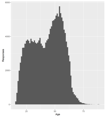 Figure 3: Age profile of care service workforce December 2017 Figure 3: Age profile of care service workforce December 2017