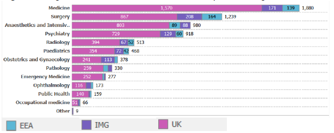 Figure 4. Origin of Consultants in Scotland on the Specialist Register: Figure 4. Origin of Consultants in Scotland on the Specialist Register: