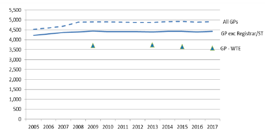 Figure 5: GP headcount and whole time equivalent, 2005-2017 Figure 5: GP headcount and whole time equivalent, 2005-2017