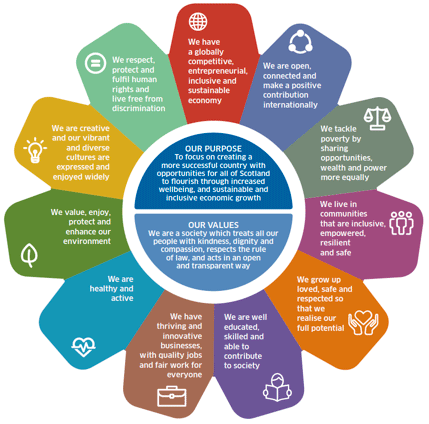 Figure 2: National Performance Framework