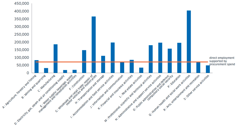 Figure 3: Employment by Sector (BRES 2017) Figure 3: Employment by Sector (BRES 2017)