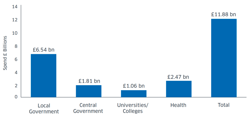 Figure 4: Public sector spend (by sector) 2017-18 Figure 4: Public sector spend (by sector) 2017-18