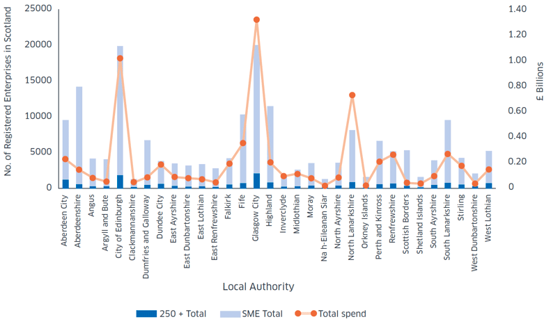 Figure 6: Scottish public bodies procurement spend by supplier location 2017-18 Figure 6: Scottish public bodies procurement spend by supplier location 2017-18