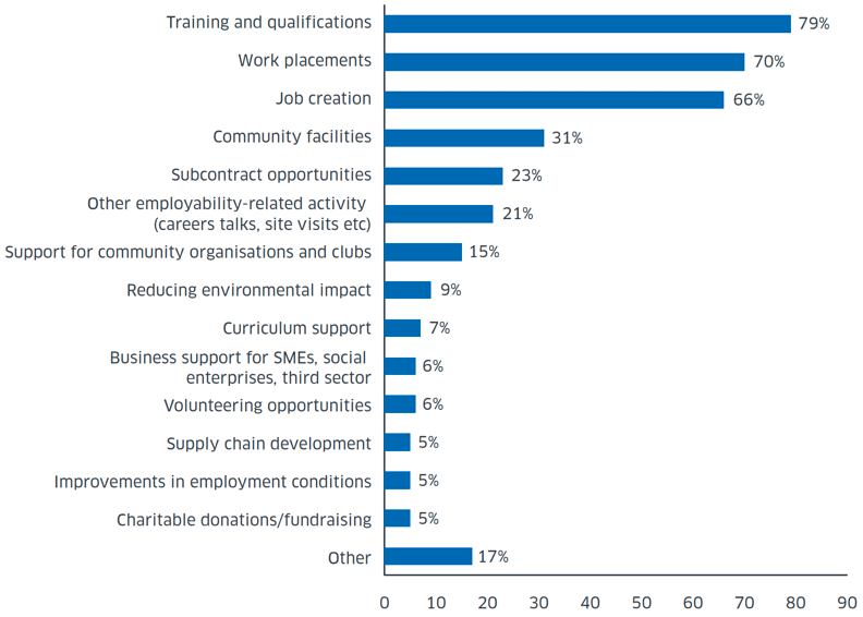 Figure 10: What types of community benefits were delivered during the timeframe covered by the reports Figure 10: What types of community benefits were delivered during the timeframe covered by the reports