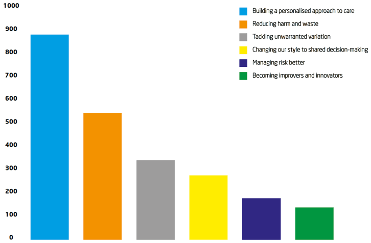 Figure 2: Top priorities for Realistic Medicine over the next 5 years [base: 2362 respondents selected their top priority]