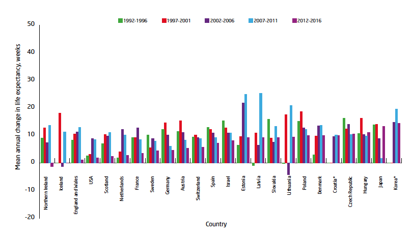 Figure 1: Mean annual change in female life expectancy at birth (weeks), for five year periods 1991-2016, by country Figure 1: Mean annual change in female life expectancy at birth (weeks), for five year periods 1991-2016, by country