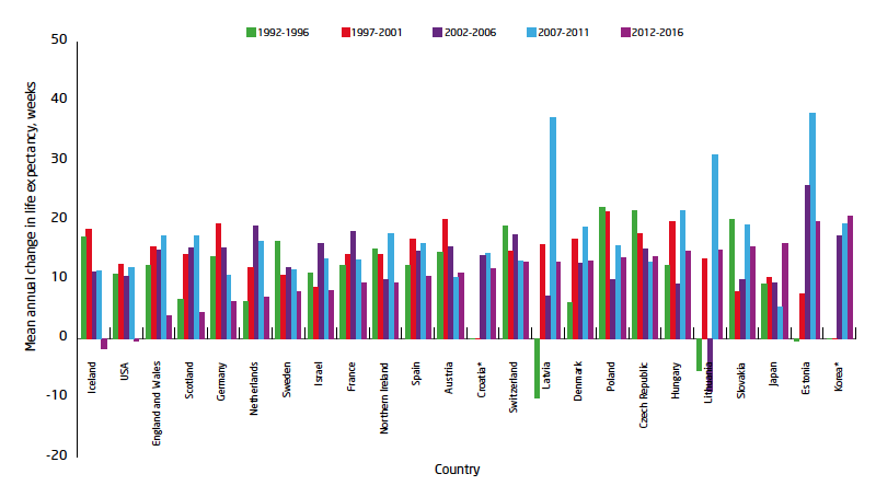 Figure 2: Mean annual change in male life expectancy at birth (weeks), for five year periods 1991-2016, by country Figure 2: Mean annual change in male life expectancy at birth (weeks), for five year periods 1991-2016, by country