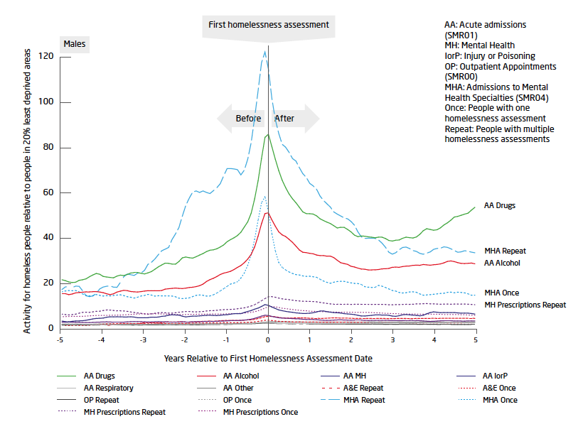 Figure 3: Health activity before first homelessness assessment for males in Scotland Figure 3: Health activity before first homelessness assessment for males in Scotland