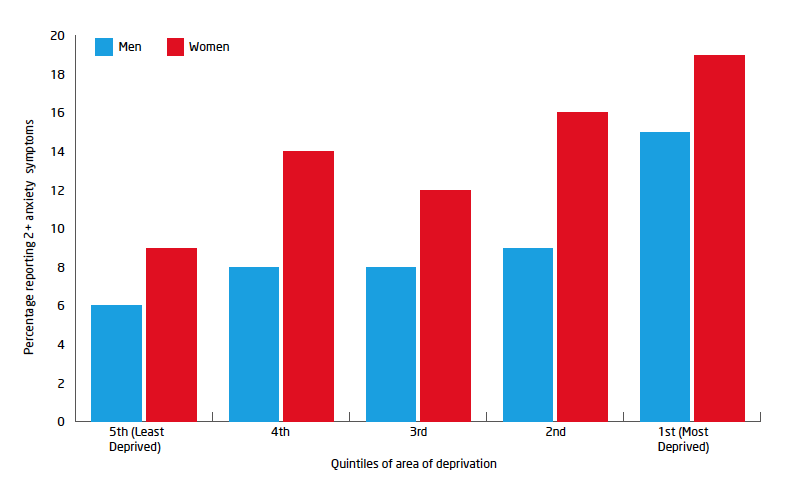 Figure 5: Percentage of men and women aged 16+ years reporting anxiety symptoms on the Clinical Interview Schedule-Revised (CIS-R) score by quintiles of area deprivation score Figure 5: Percentage of men and women aged 16+ years reporting anxiety symptoms on the Clinical Interview Schedule-Revised (CIS-R) score by quintiles of area deprivation score