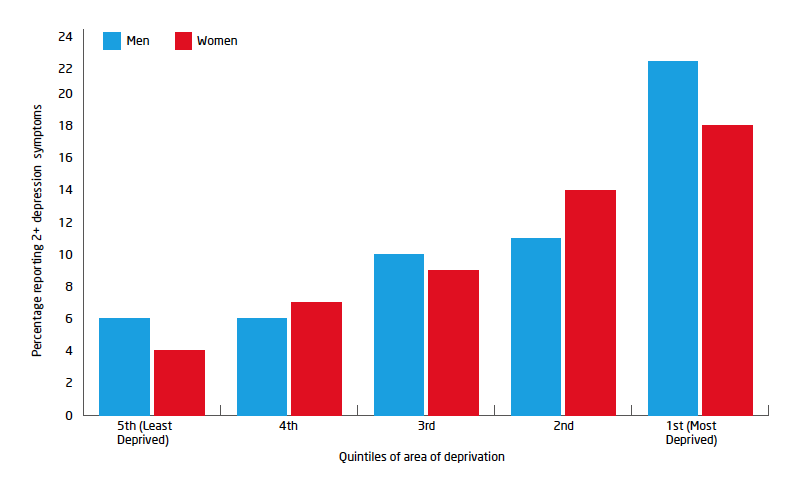 Figure 6: Percentage of men and women 16+ years reporting depression symptoms on the Clinical Interview Schedule-Revised (CIS-R) score by quintiles of area deprivation score Figure 6: Percentage of men and women 16+ years reporting depression symptoms on the Clinical Interview Schedule-Revised (CIS-R) score by quintiles of area deprivation score