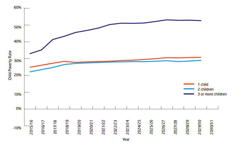 Figure 9: Child poverty projection for Scotland by household size for period 2015/6 to 2030/1 Figure 9: Child poverty projection for Scotland by household size for period 2015/6 to 2030/1