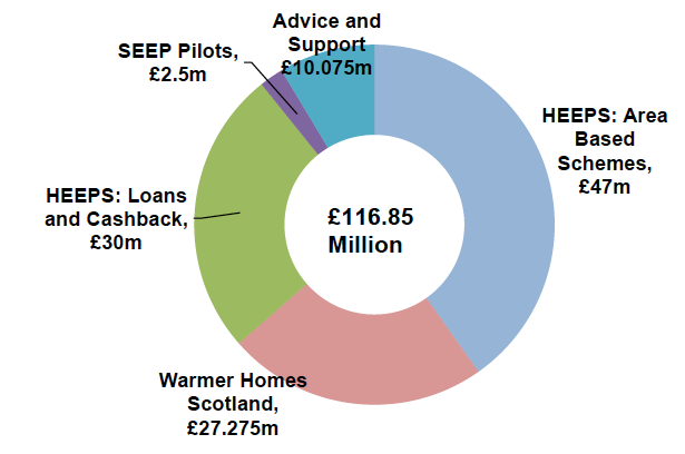 Figure 1: Breakdown of the 2017/18 HEEPS Budget Figure 1: Breakdown of the 2017/18 HEEPS Budget