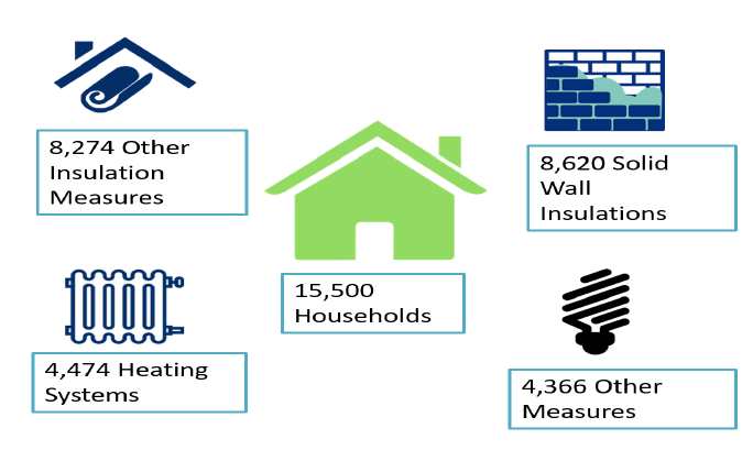Figure 2: Breakdown of Measures Delivered by HEEPS in 2017/18 Figure 2: Breakdown of Measures Delivered by HEEPS in 2017/18