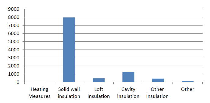 Figure 3: Measures delivered by Area Based Schemes, 2017/18 Figure 3: Measures delivered by Area Based Schemes, 2017/18