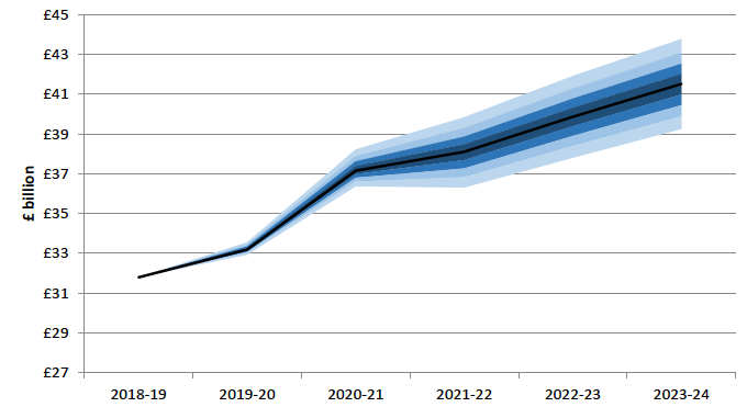 Chart 3: Outlook For Resource And Capital Scottish Budget (Nominal, Including Social Security) Chart 3: Outlook For Resource And Capital Scottish Budget (Nominal, Including Social Security)