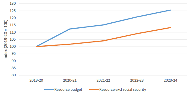 Chart 4: Growth In Resource Spending (Nominal) Chart 4: Growth In Resource Spending (Nominal)