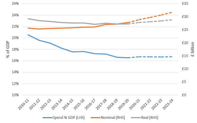 Chart 5: Outlook For Resource Spending (Excluding Social Security) Chart 5: Outlook For Resource Spending (Excluding Social Security)
