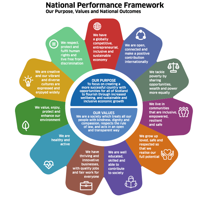 National Performance Framework