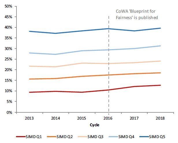 Chart 4: 18 year-old entry rates by deprivation quintile (SIMDQ1 = SIMD20), 2013 to 2018