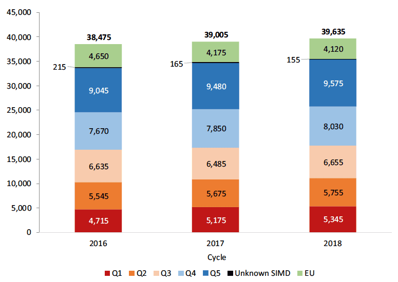 Chart 6: Scottish and EU domiciled acceptances to Scottish HEIs by deprivation quintile (SIMDQ1=SIMD20), 2016 to 2018 Chart 6: Scottish and EU domiciled acceptances to Scottish HEIs by deprivation quintile (SIMDQ1=SIMD20), 2016 to 2018