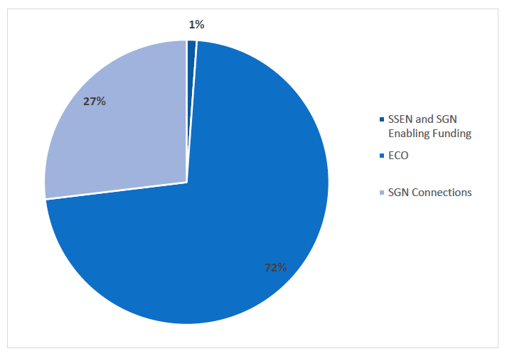 Figure 14 - % of funding leveraged by Warmer Homes Scotland in 2017/18 by source
