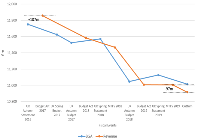 Changes In The Forecasts Of Income Tax Revenue and BGA for 2017-18 Changes In The Forecasts Of Income Tax Revenue and BGA for 2017-18