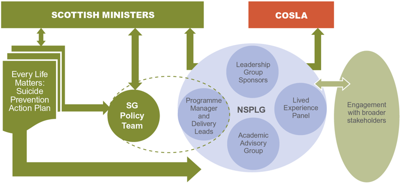 Diagram 1: NSPLG structure Diagram 1: NSPLG structure