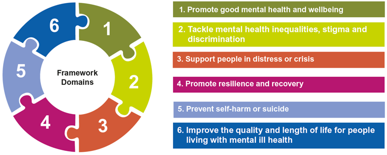 Diagram 3: Knowledge and Skills Framework for Mental Health and Wellbeing Diagram 3: Knowledge and Skills Framework for Mental Health and Wellbeing