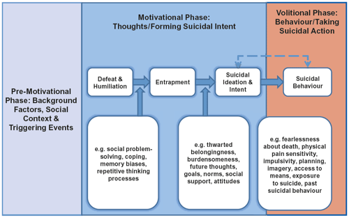 Diagram 3: Integrated Motivational Volitional model Diagram 3: Integrated Motivational Volitional model