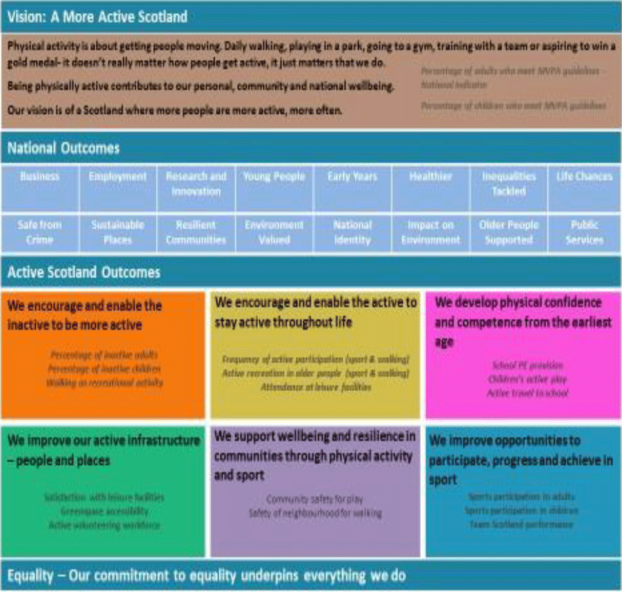 The Active Scotland Outcomes Framework The Active Scotland Outcomes Framework