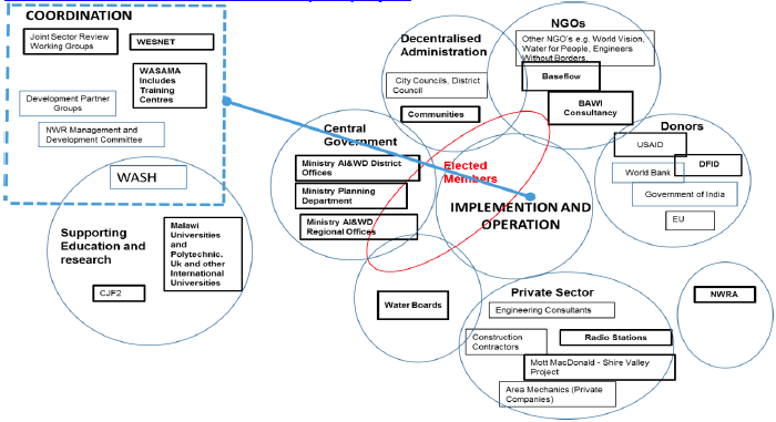 Stakeholder Map Stakeholder Map