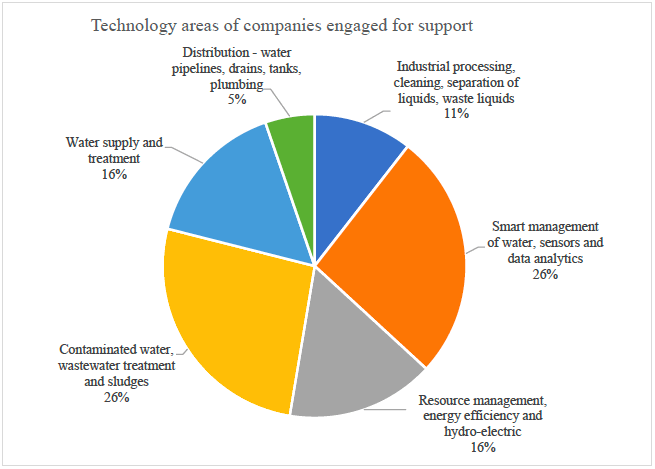 Technology areas of companies engaged for support Technology areas of companies engaged for support