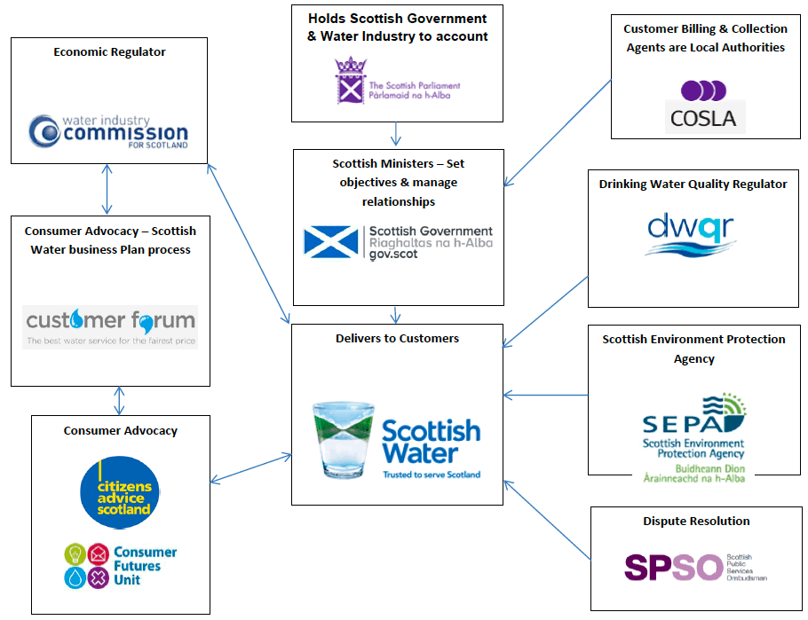 Structures of Governance – Domestic Market Structures of Governance – Domestic Market