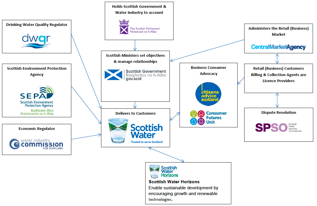 Structures of Governance – Retail (Business) Market