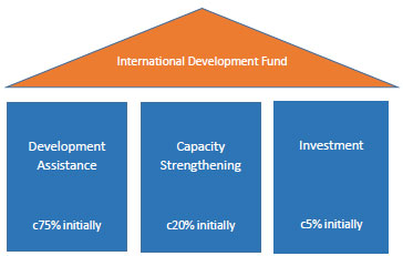 International Development Fund International Development Fund