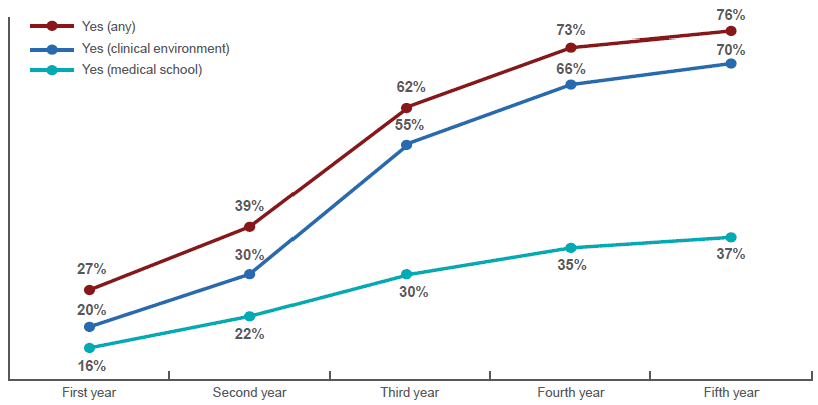 Figure 2: Whether students have encountered any negativity towards general practice from academics, clinicians and/or educational trainers over time