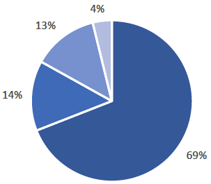 Figure 3: Practice involvement in teaching