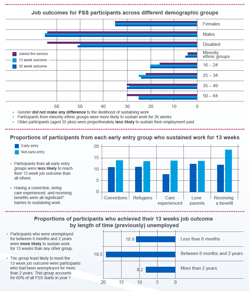 Figure 1: Participant journeys on Fair Start Scotland, up to 29 March 2019 Figure 1: Participant journeys on Fair Start Scotland, up to 29 March 2019