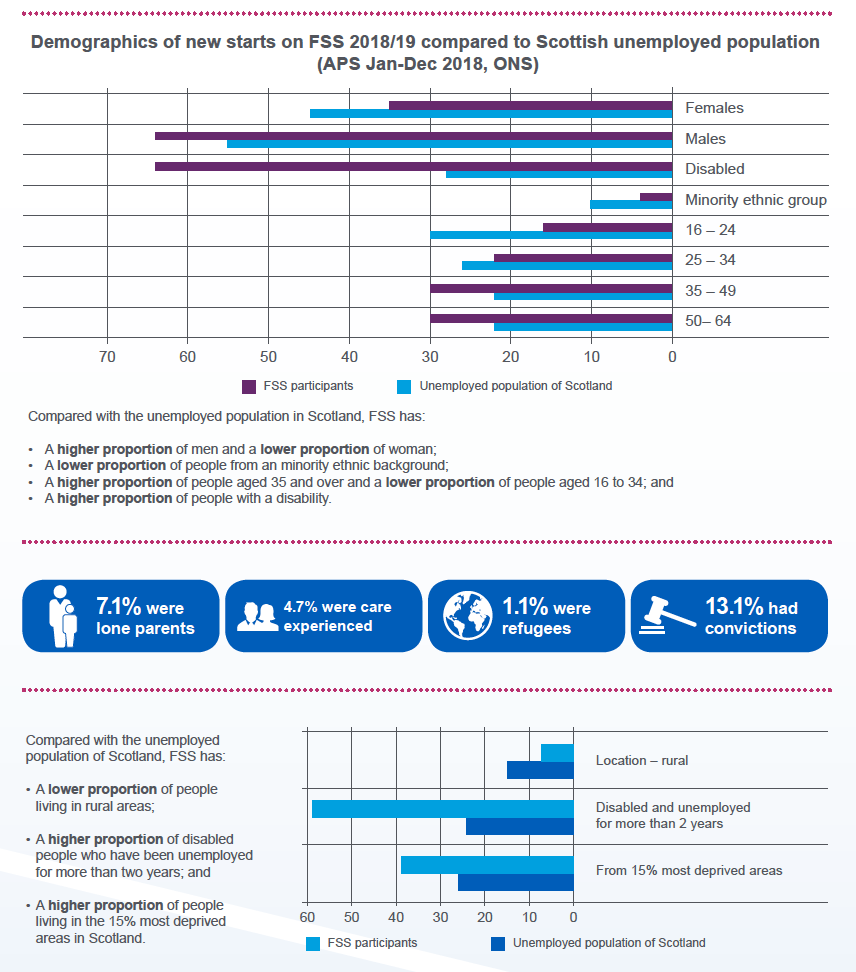 Figure 1: Participant journeys on Fair Start Scotland, up to 29 March 2019 Figure 1: Participant journeys on Fair Start Scotland, up to 29 March 2019