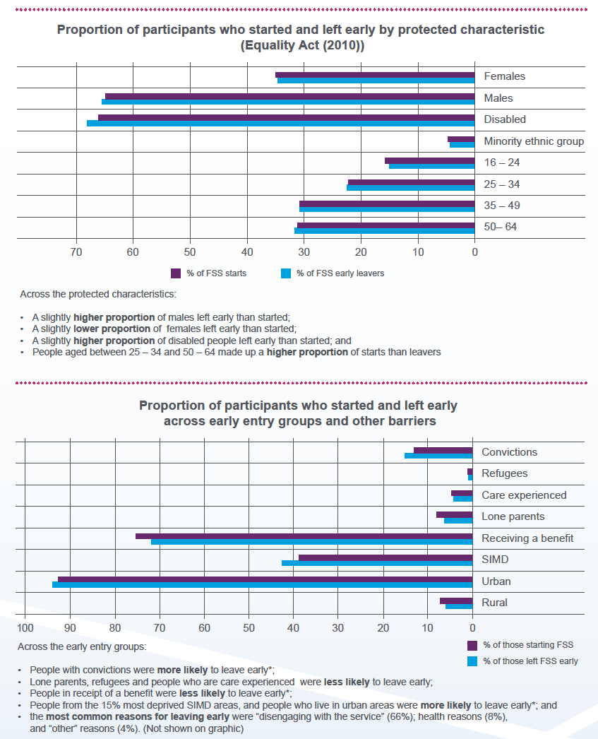 Figure 1: Participant journeys on Fair Start Scotland, up to 29 March 2019 Figure 1: Participant journeys on Fair Start Scotland, up to 29 March 2019