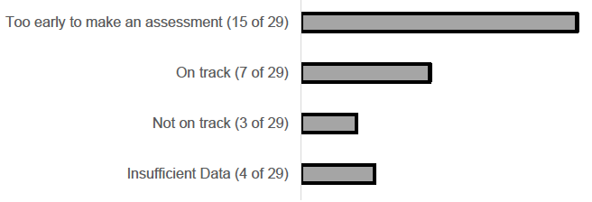 Summary Figure 1: Overview of progress against policy output indicators