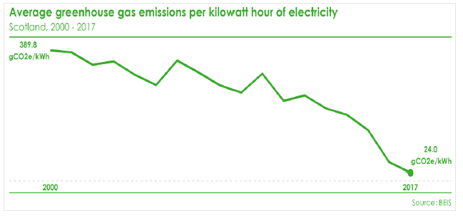 Electricity Figure 1: Grid Intensity per kWh Electricity Figure 1: Grid Intensity per kWh