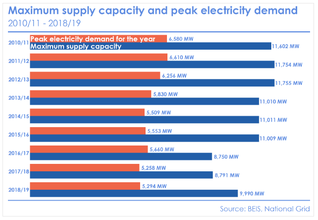 Electricity Figure 2: Maximum supply capacity and peak electricity demand 2010/11-2018/19 Electricity Figure 2: Maximum supply capacity and peak electricity demand 2010/11-2018/19