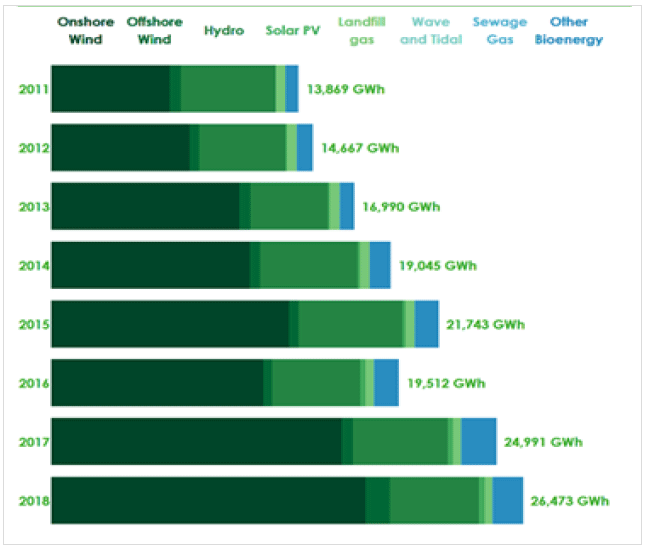 Electricity Figure 3: Electricity generated (GWh) from renewable sources, Scotland, 2011-2018 Electricity Figure 3: Electricity generated (GWh) from renewable sources, Scotland, 2011-2018