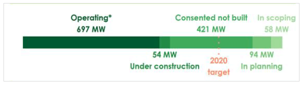 Electricity Figure 4: Community and locally owned renewable energy capacity in different stages of development (MW), Scotland, June 2018 Electricity Figure 4: Community and locally owned renewable energy capacity in different stages of development (MW), Scotland, June 2018
