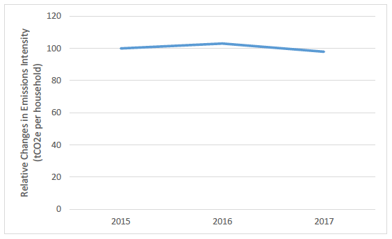 Buildings Figure 2: Relative Changes in Emissions Intensity of Residential buildings (tCO2e per household), 2015 to 2017 (2015=100)