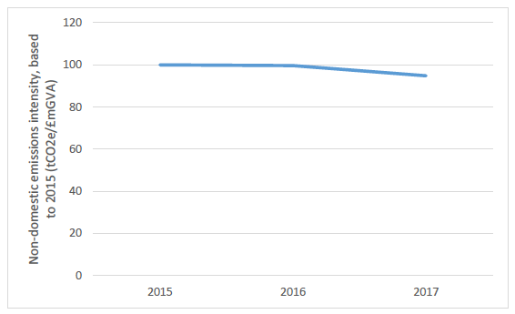 Buildings Figure 4: Relative Changes in Emissions Intensity (tCO2e/£ millions), 2015-2017, (2015=100)