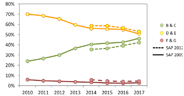 Buildings Figure 5: Grouped EPC Bands under SAP 2009 and SAP 2012, 2010-2017