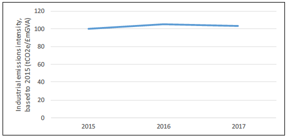 Industry Figure 2: Percentage Change in Emissions Intensity from 2015 to 2017
